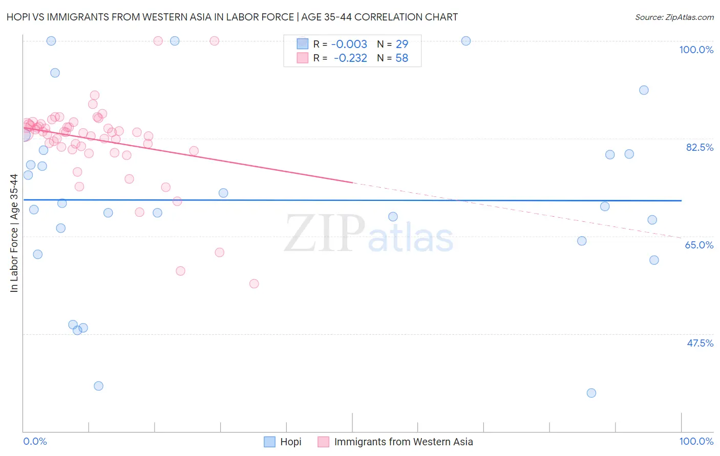 Hopi vs Immigrants from Western Asia In Labor Force | Age 35-44
