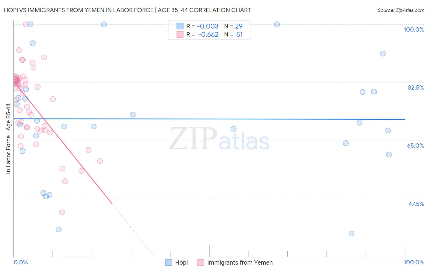 Hopi vs Immigrants from Yemen In Labor Force | Age 35-44