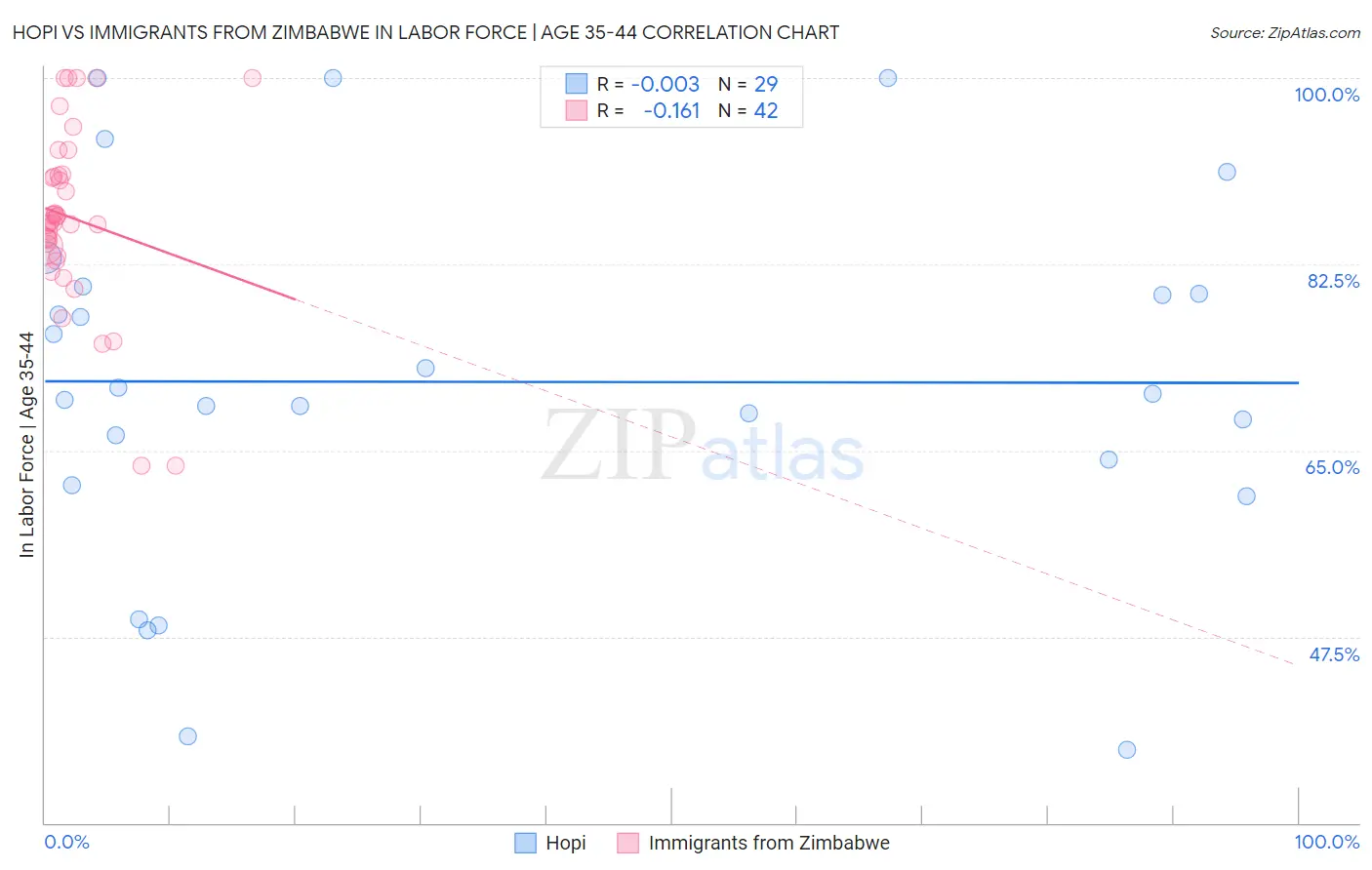 Hopi vs Immigrants from Zimbabwe In Labor Force | Age 35-44
