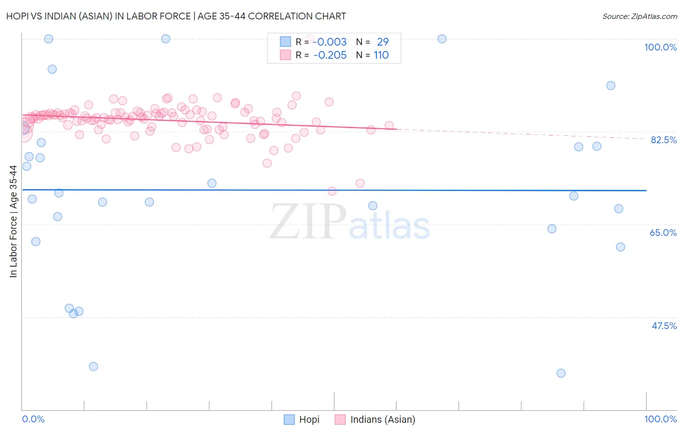 Hopi vs Indian (Asian) In Labor Force | Age 35-44