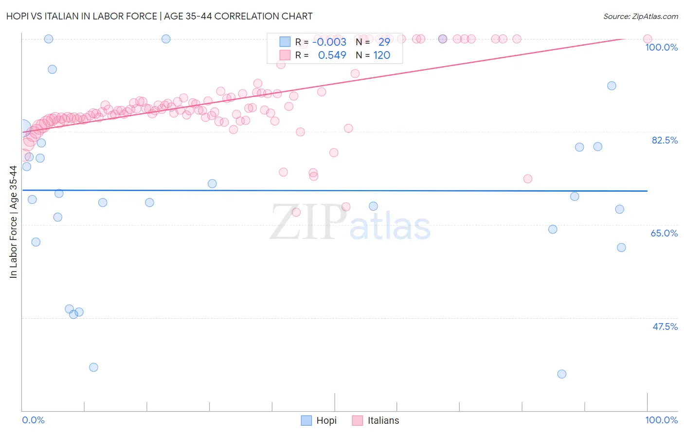 Hopi vs Italian In Labor Force | Age 35-44