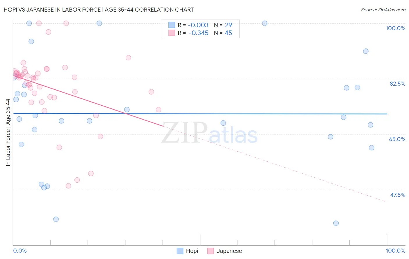 Hopi vs Japanese In Labor Force | Age 35-44