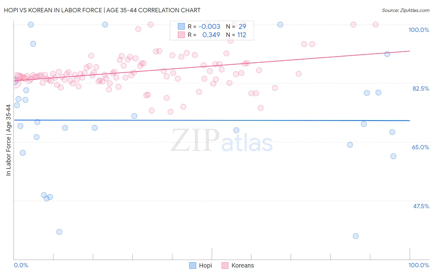 Hopi vs Korean In Labor Force | Age 35-44