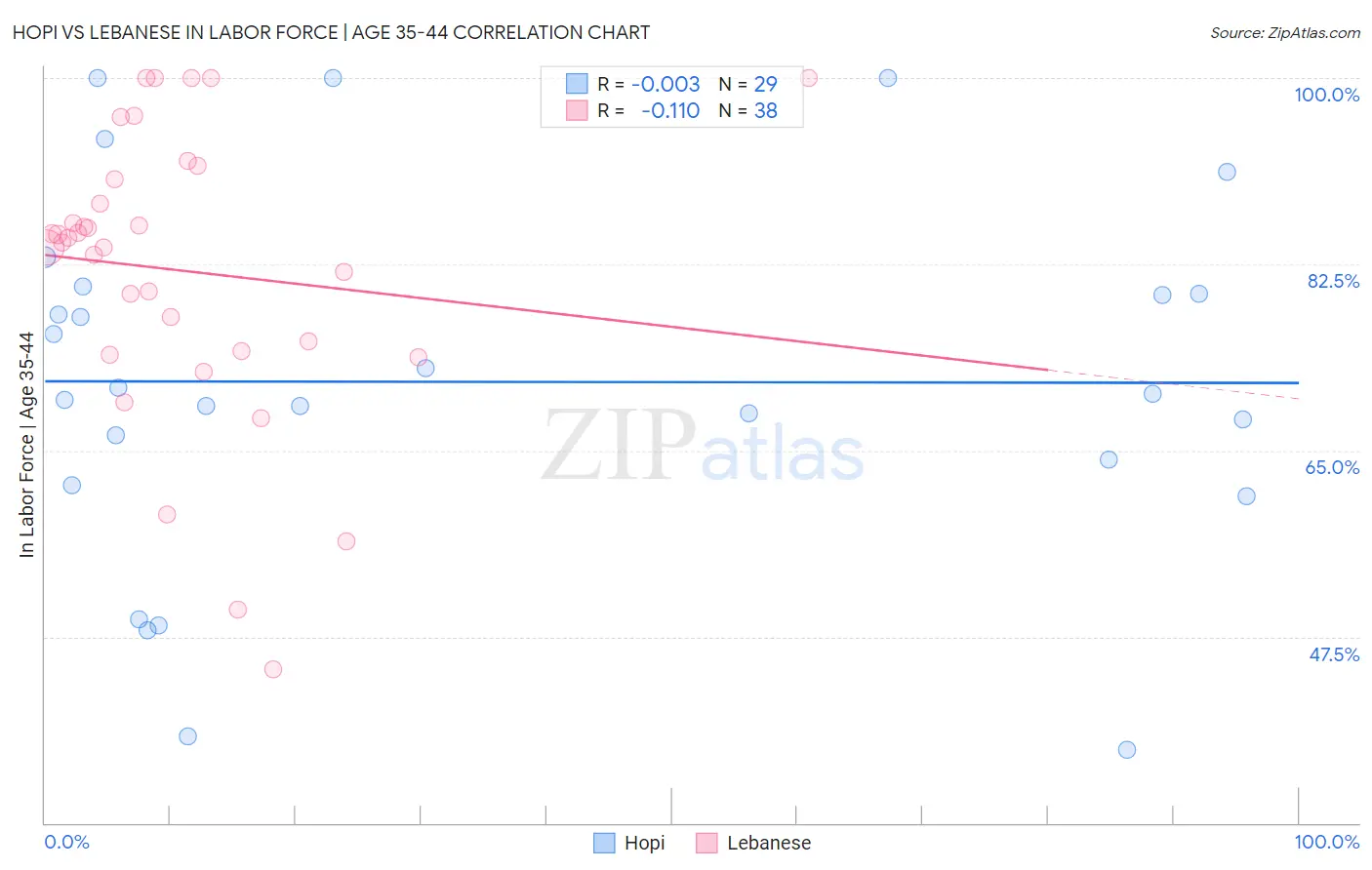 Hopi vs Lebanese In Labor Force | Age 35-44
