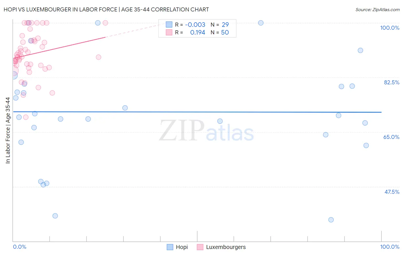 Hopi vs Luxembourger In Labor Force | Age 35-44