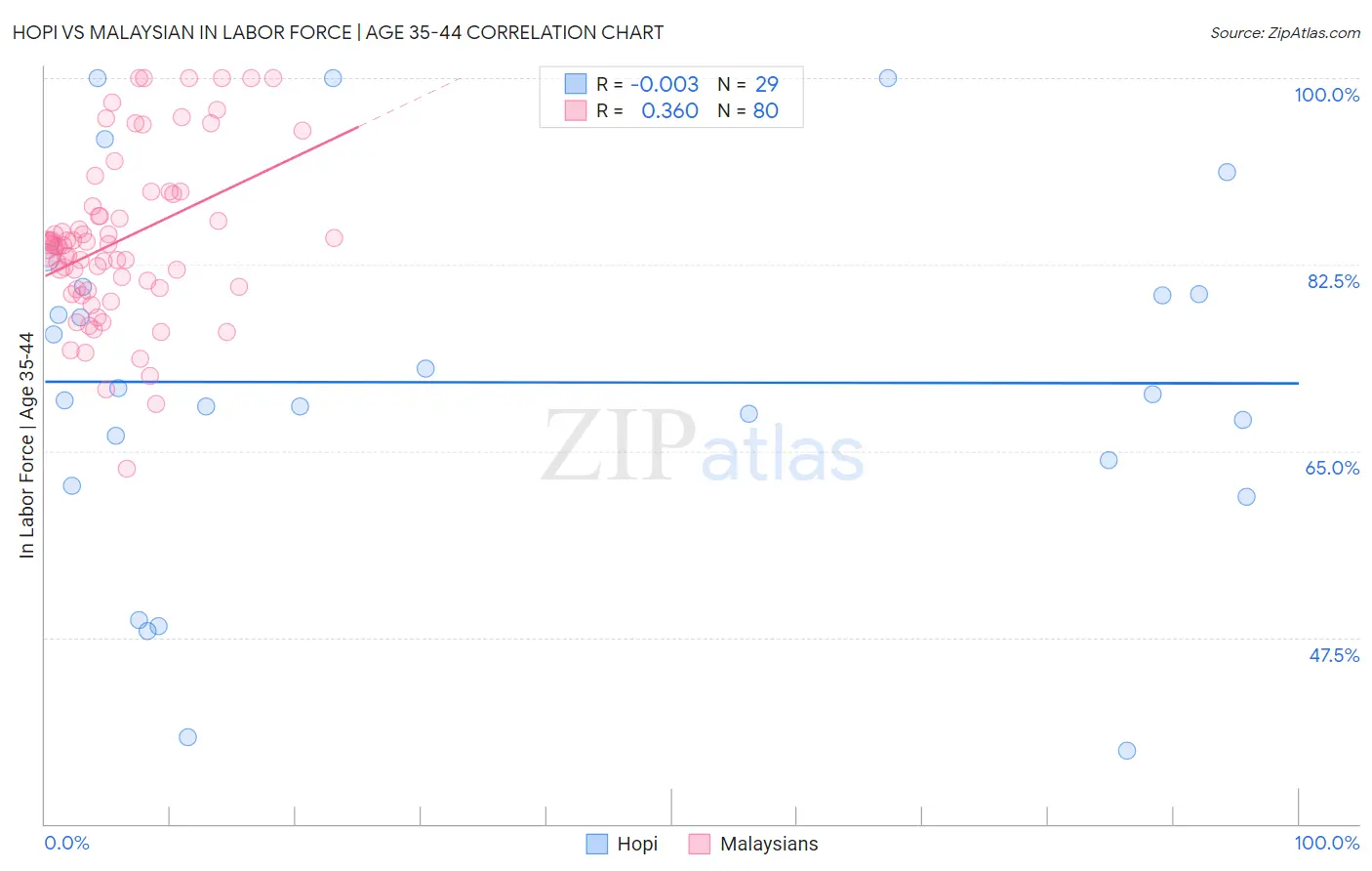 Hopi vs Malaysian In Labor Force | Age 35-44