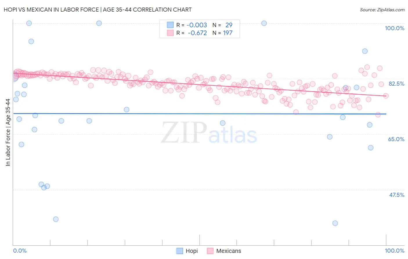 Hopi vs Mexican In Labor Force | Age 35-44