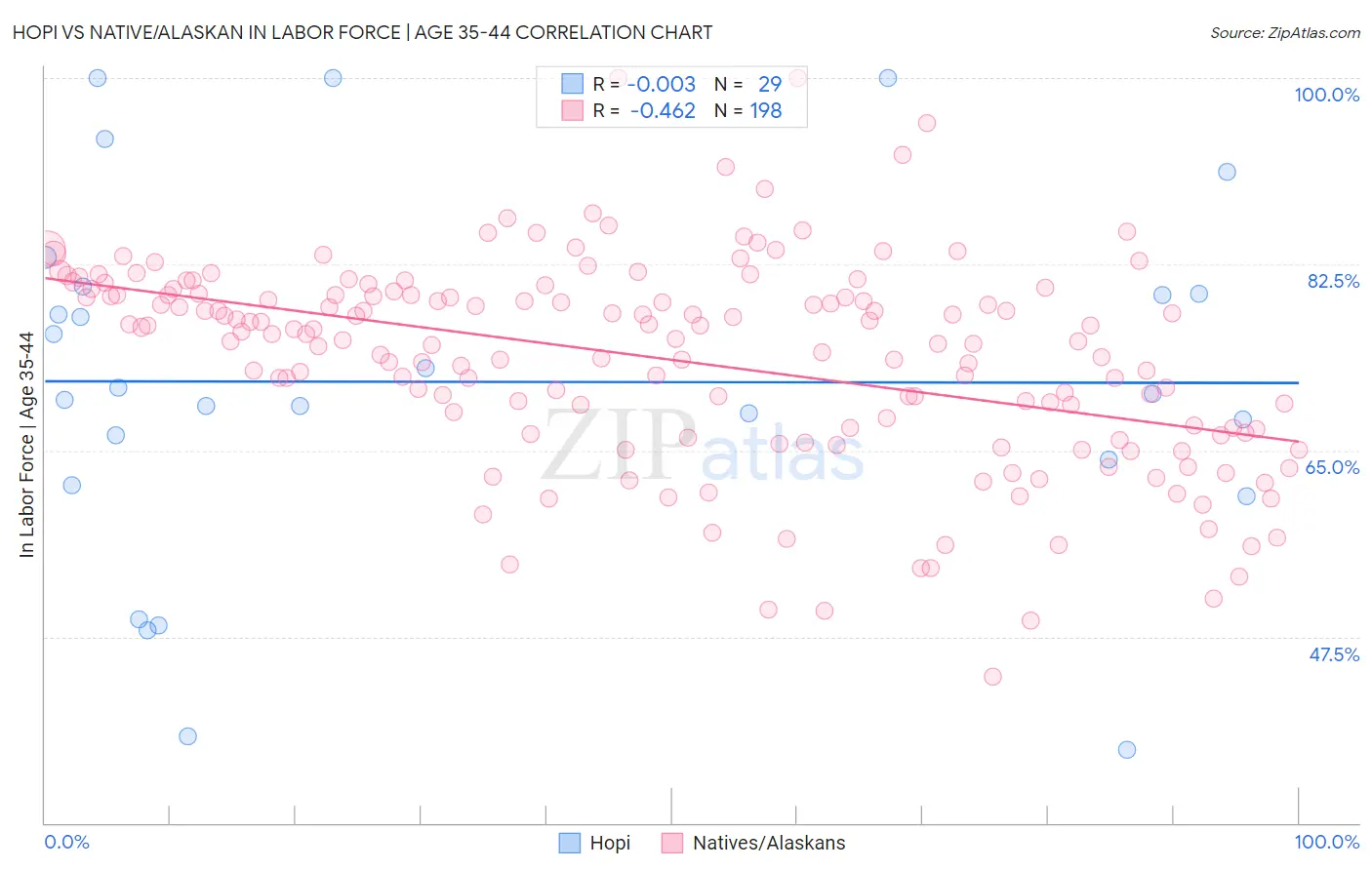 Hopi vs Native/Alaskan In Labor Force | Age 35-44