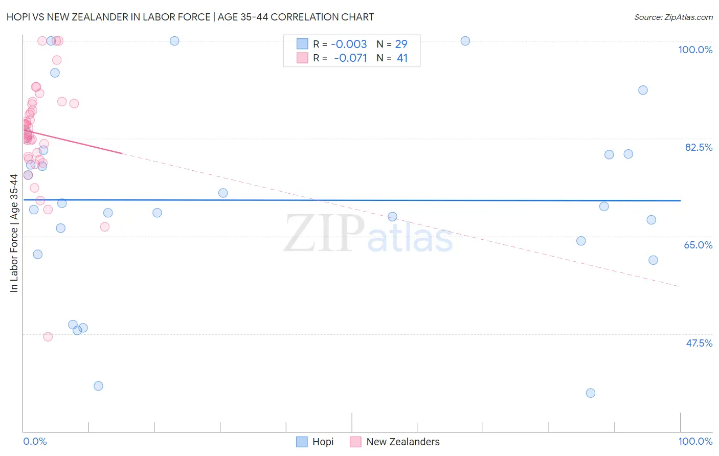 Hopi vs New Zealander In Labor Force | Age 35-44