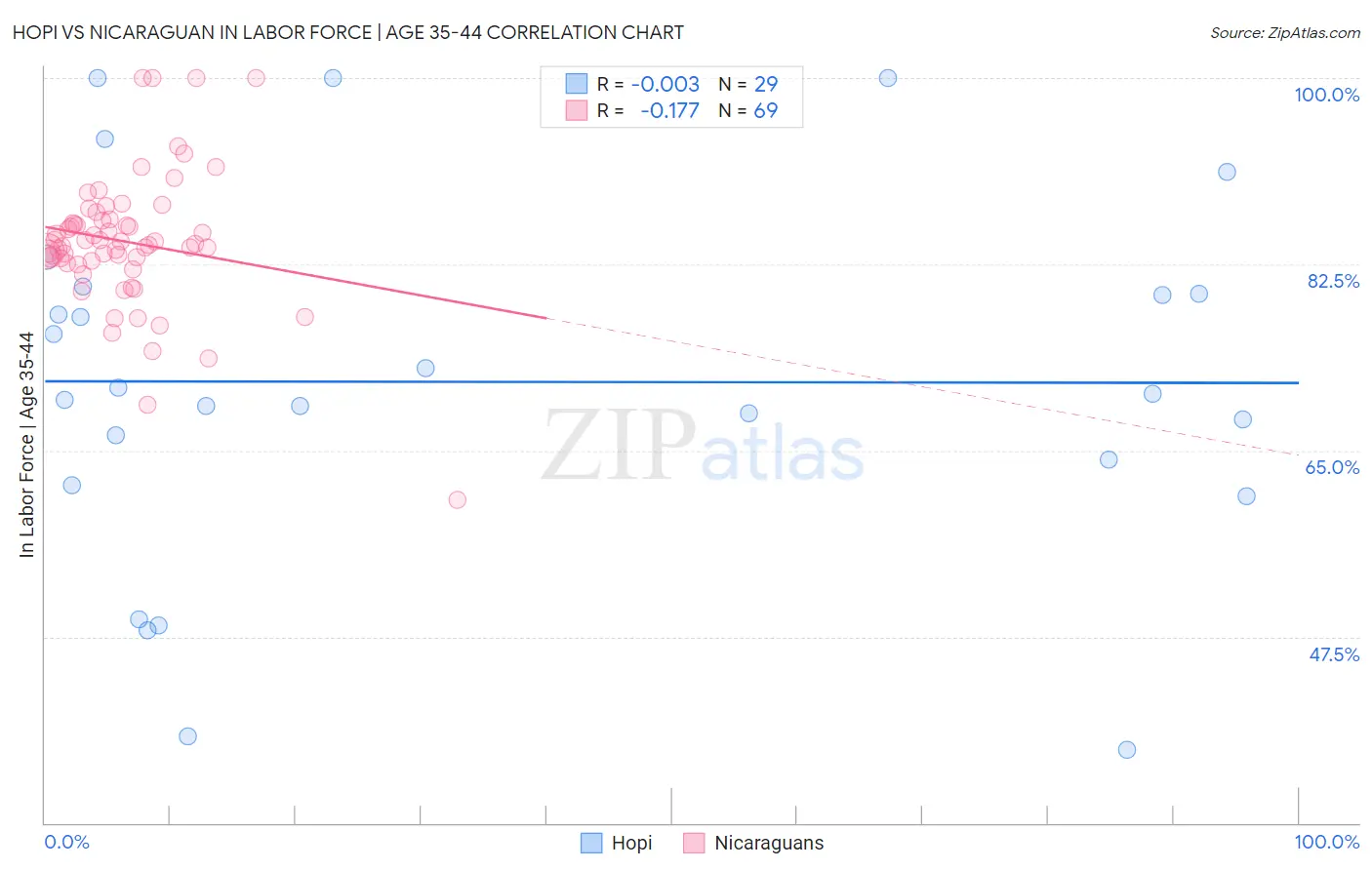 Hopi vs Nicaraguan In Labor Force | Age 35-44