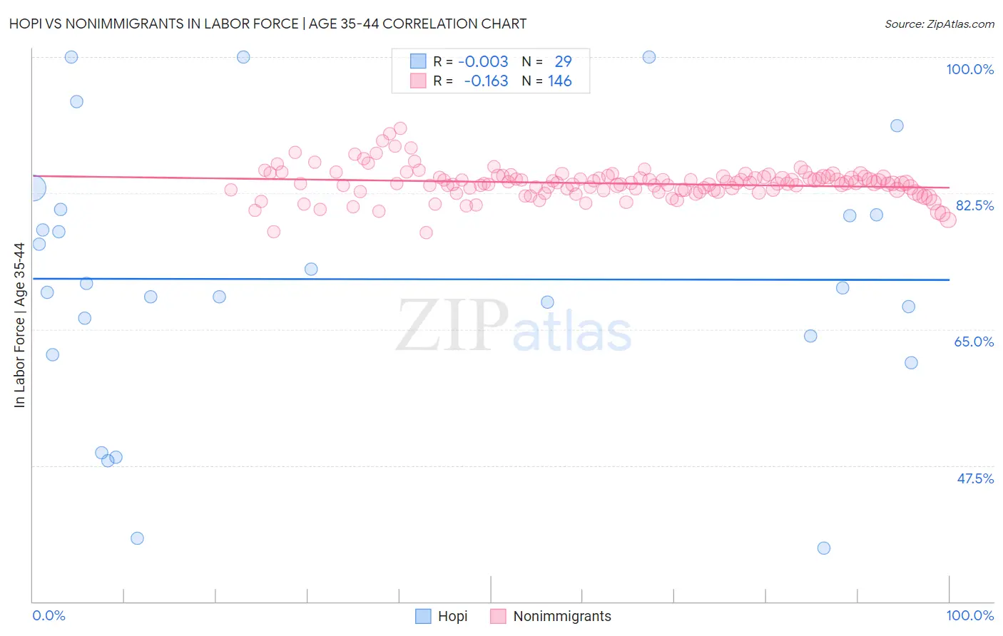 Hopi vs Nonimmigrants In Labor Force | Age 35-44