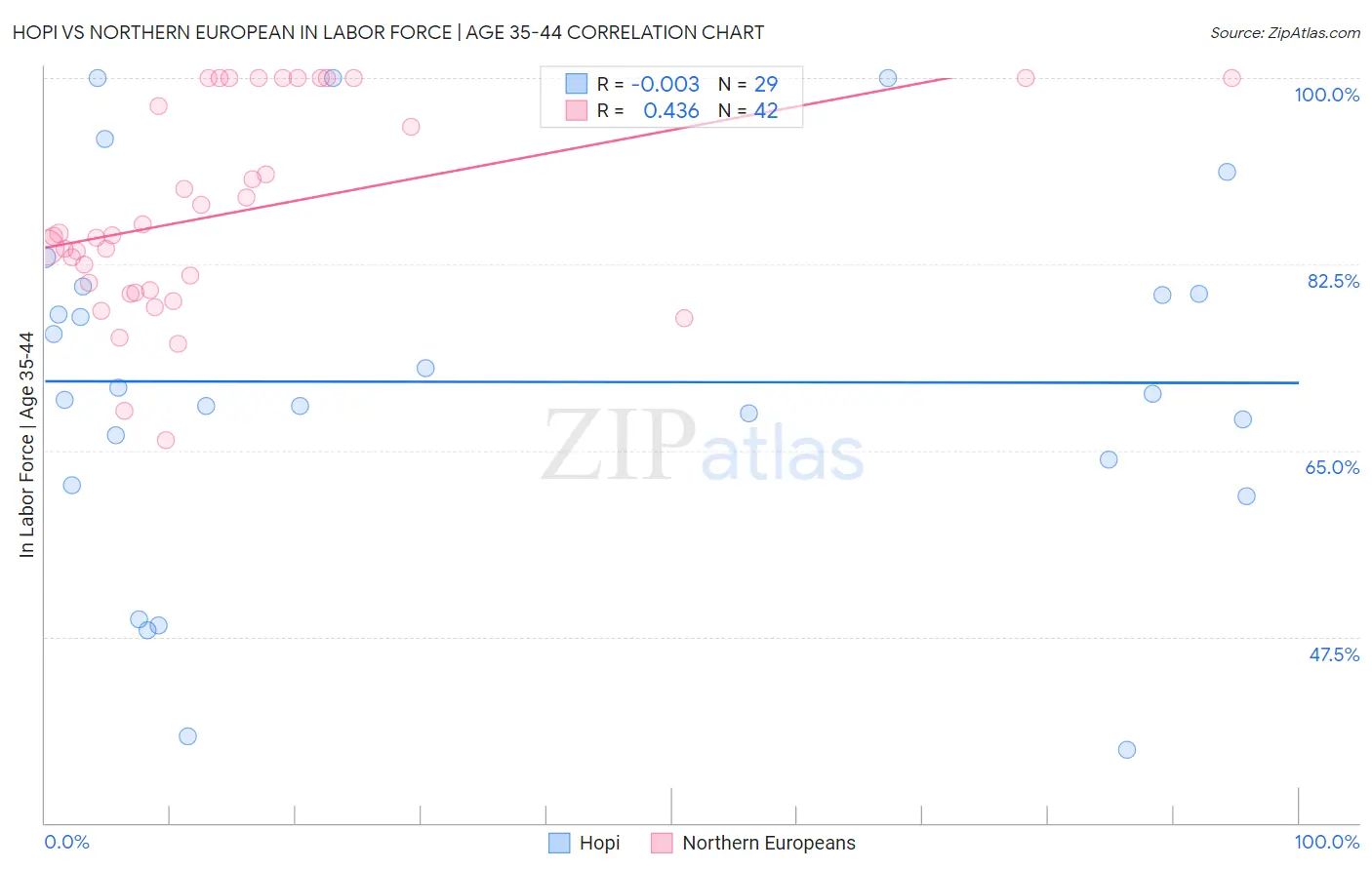Hopi vs Northern European In Labor Force | Age 35-44
