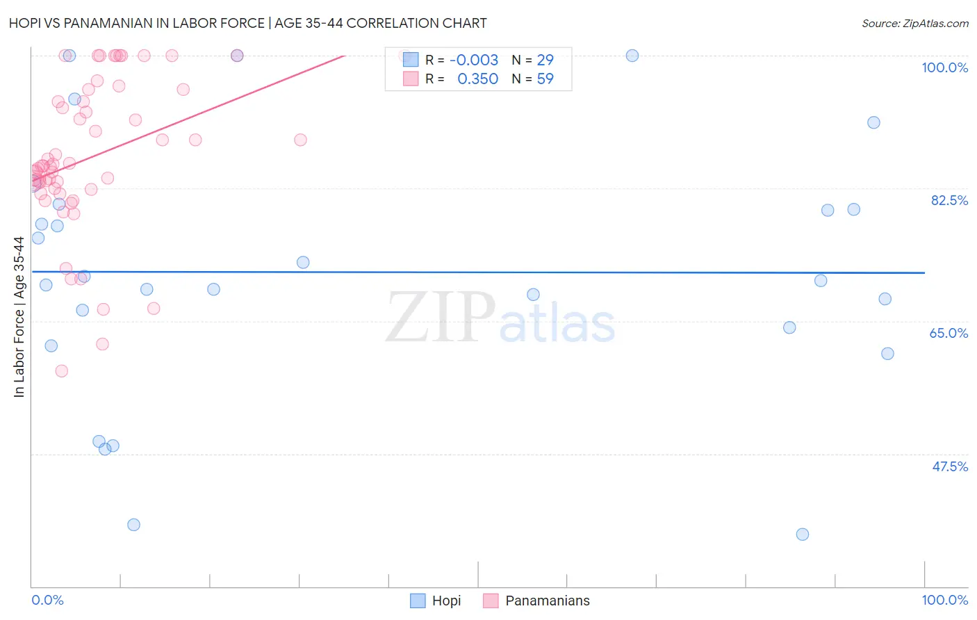 Hopi vs Panamanian In Labor Force | Age 35-44