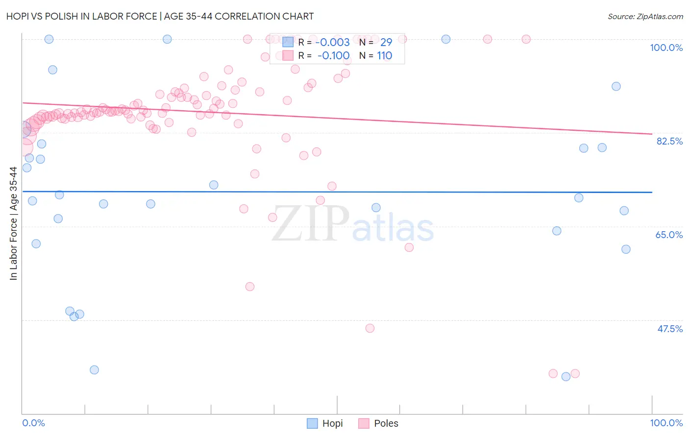 Hopi vs Polish In Labor Force | Age 35-44