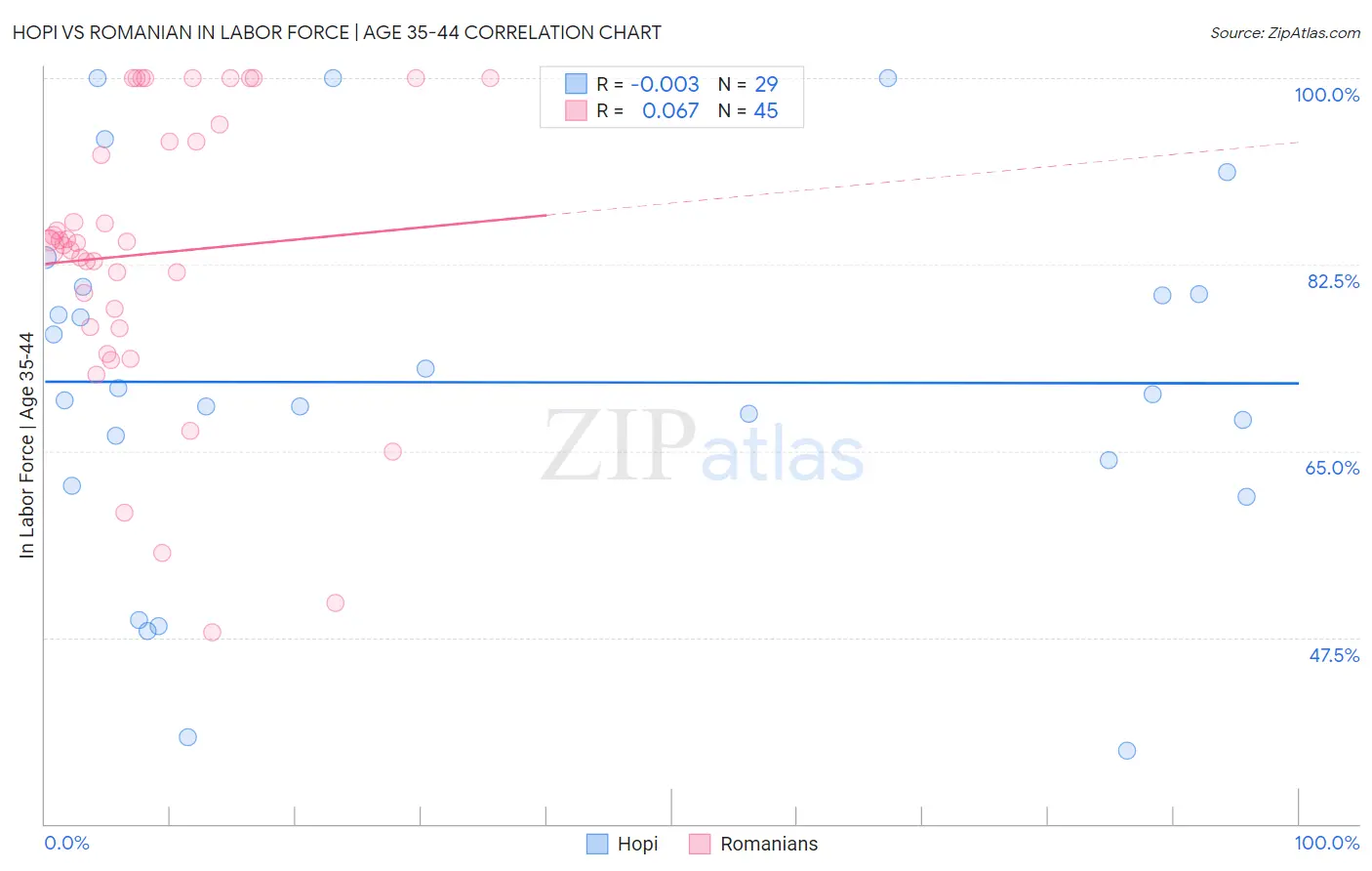 Hopi vs Romanian In Labor Force | Age 35-44