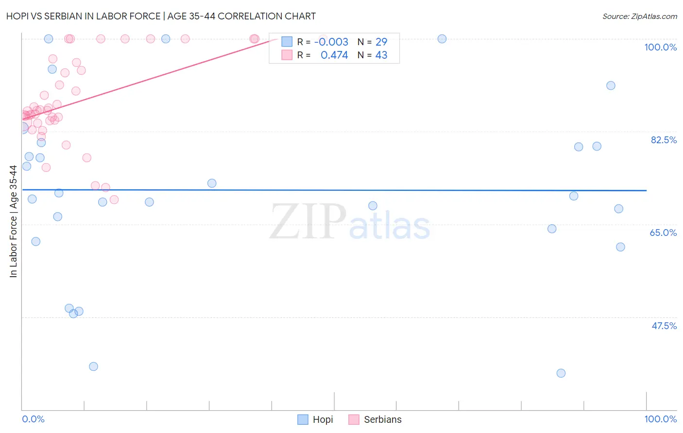 Hopi vs Serbian In Labor Force | Age 35-44