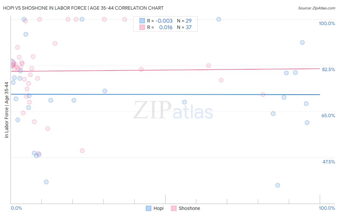 Hopi vs Shoshone In Labor Force | Age 35-44