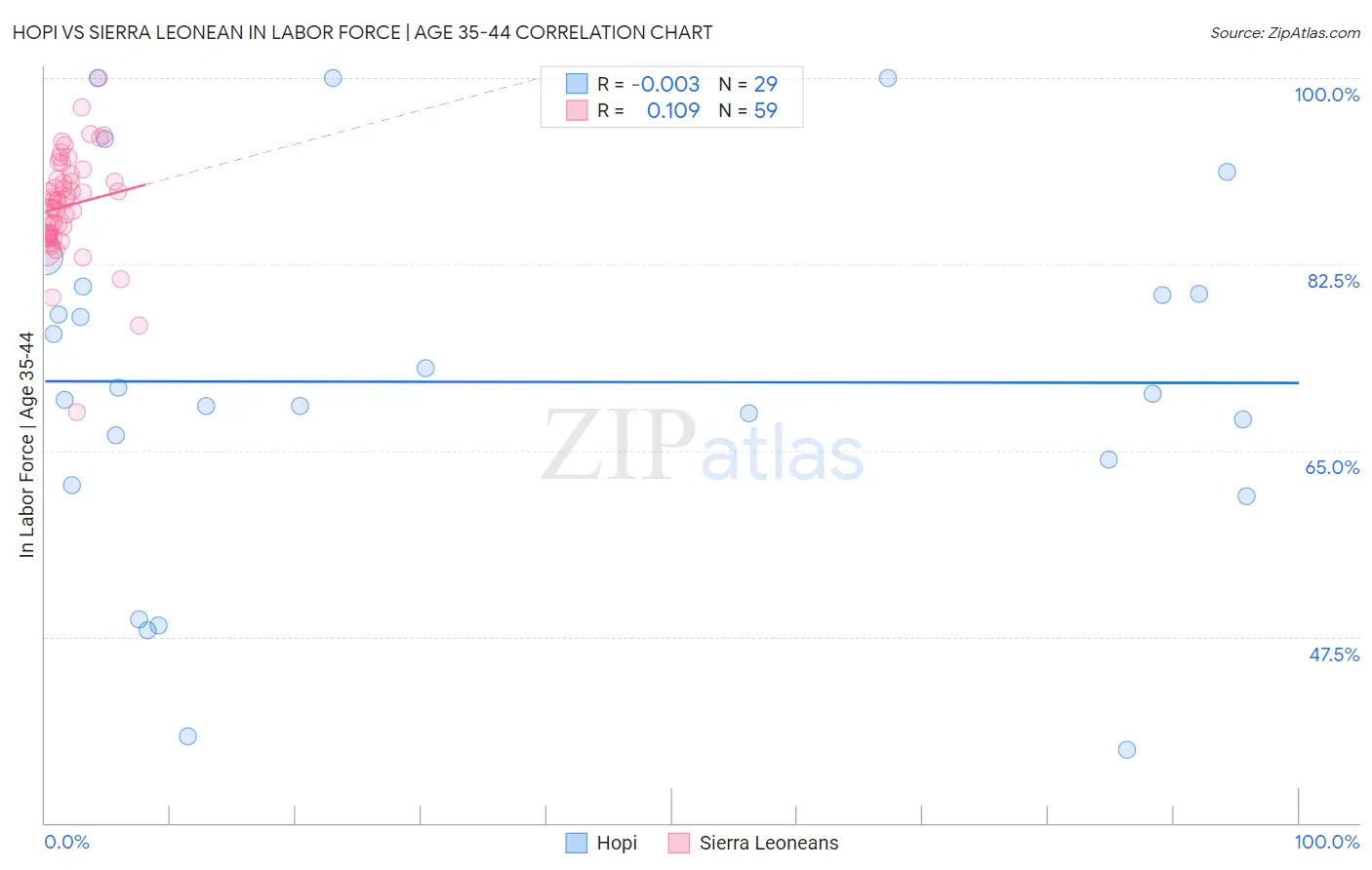 Hopi vs Sierra Leonean In Labor Force | Age 35-44