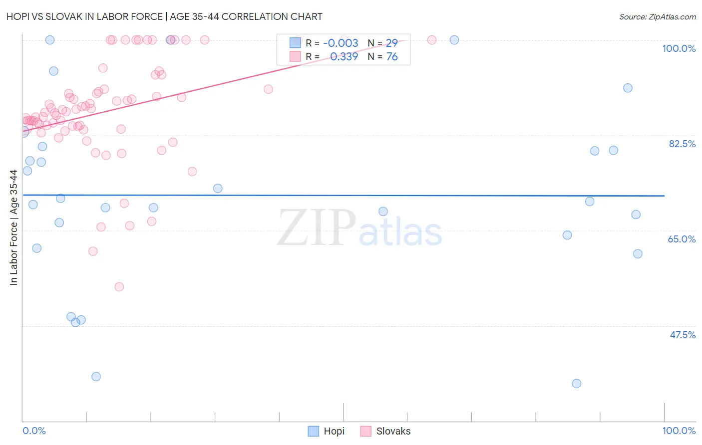 Hopi vs Slovak In Labor Force | Age 35-44