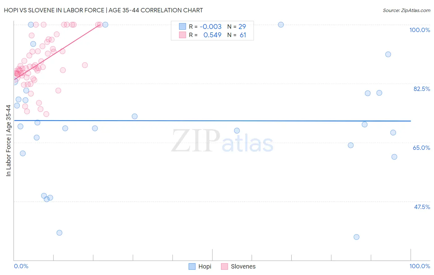 Hopi vs Slovene In Labor Force | Age 35-44