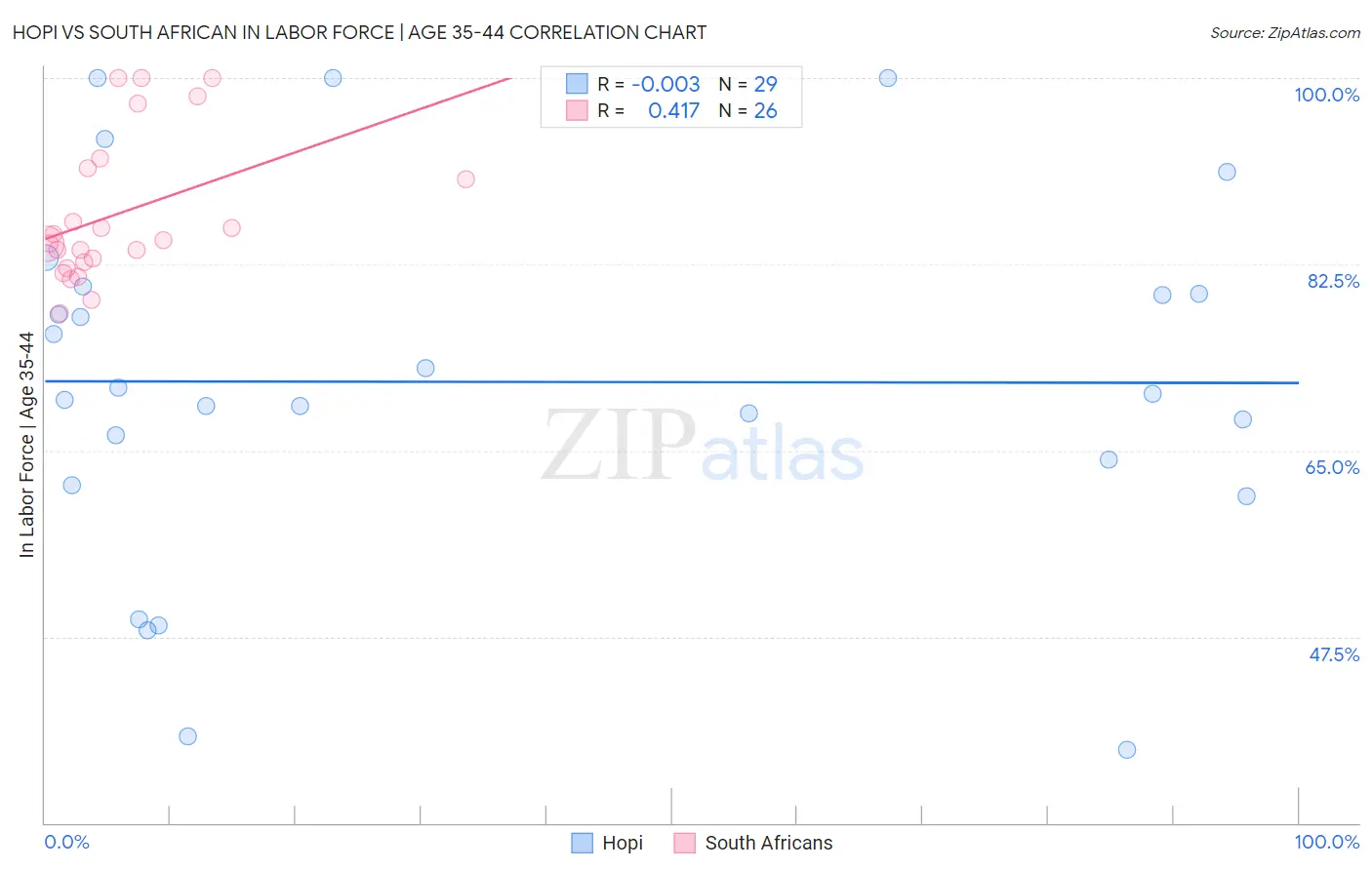 Hopi vs South African In Labor Force | Age 35-44