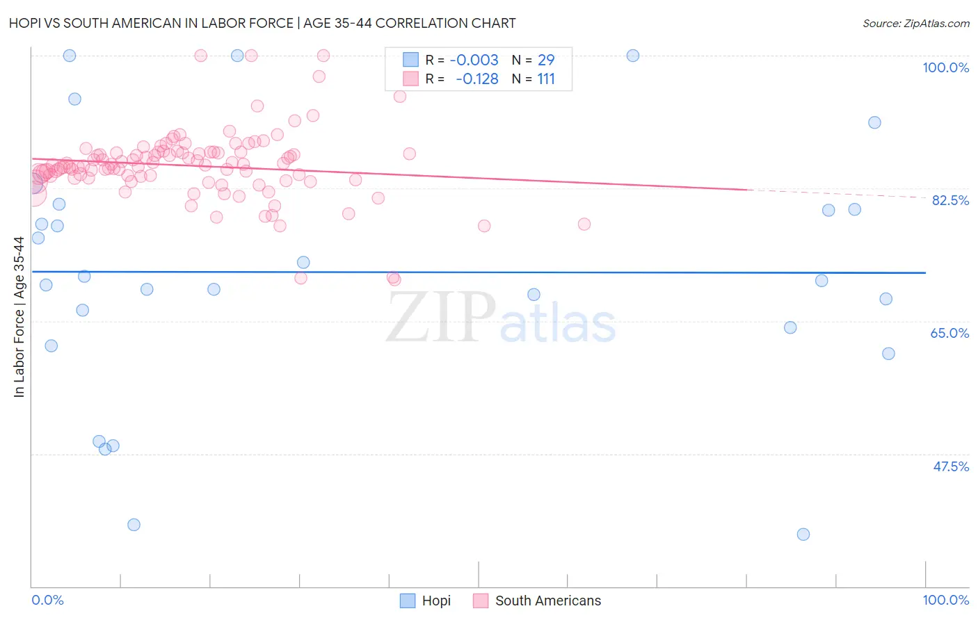 Hopi vs South American In Labor Force | Age 35-44