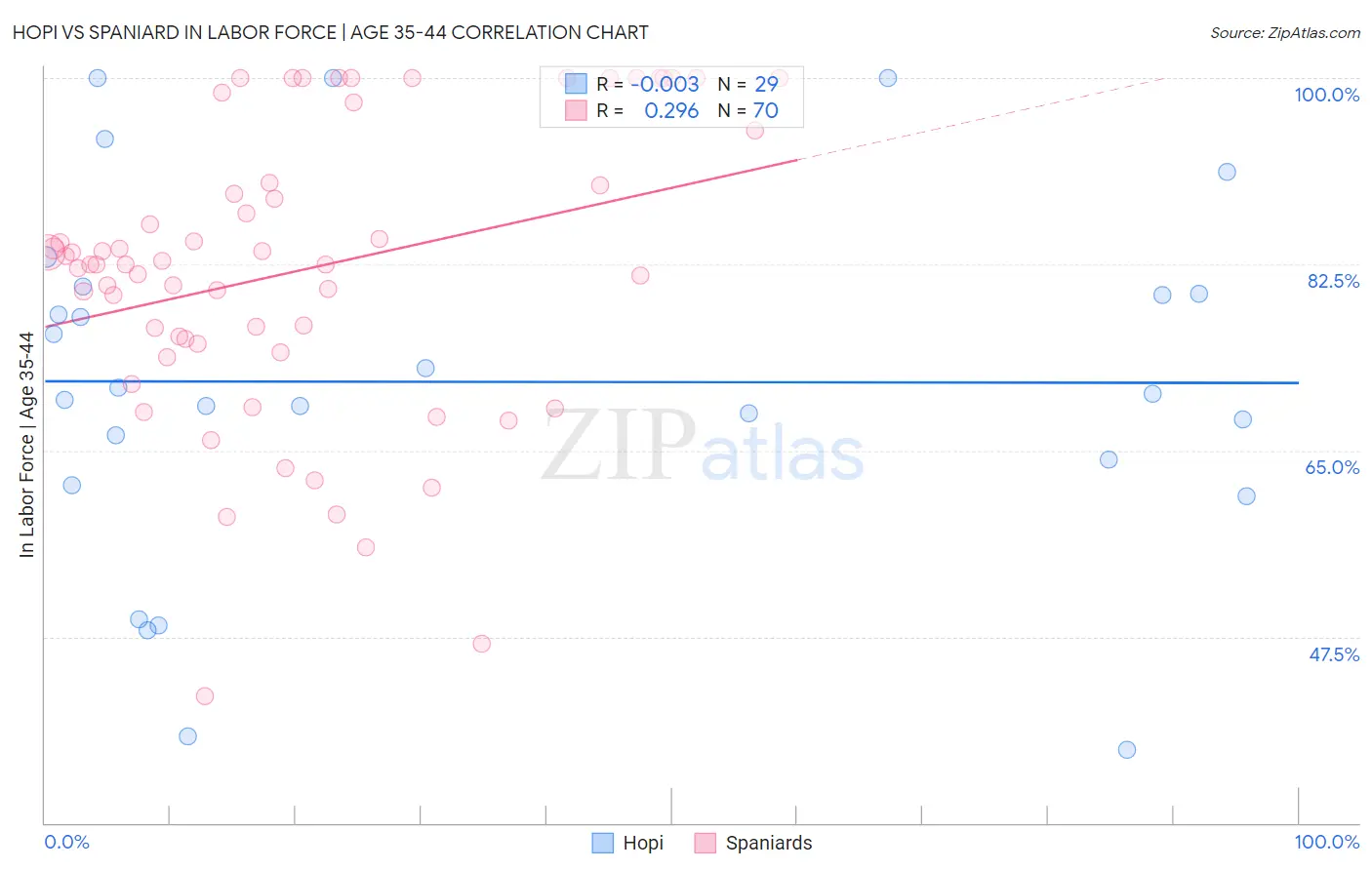 Hopi vs Spaniard In Labor Force | Age 35-44