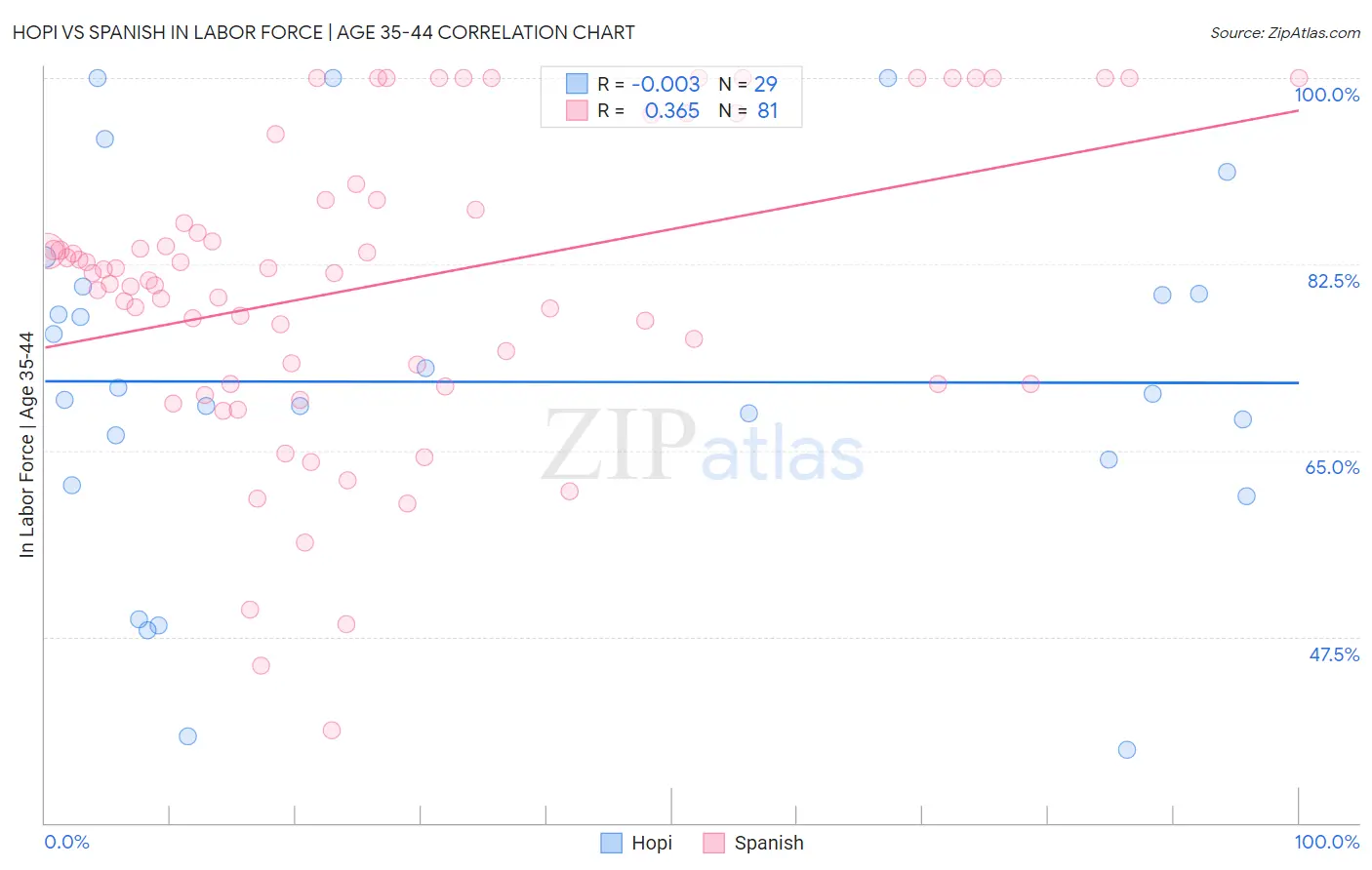 Hopi vs Spanish In Labor Force | Age 35-44