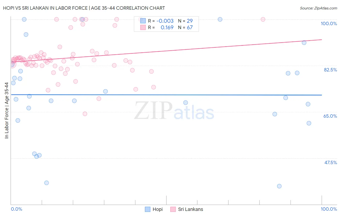 Hopi vs Sri Lankan In Labor Force | Age 35-44