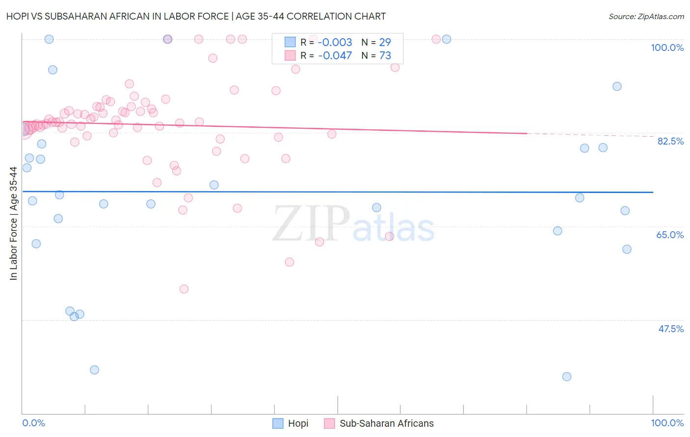 Hopi vs Subsaharan African In Labor Force | Age 35-44