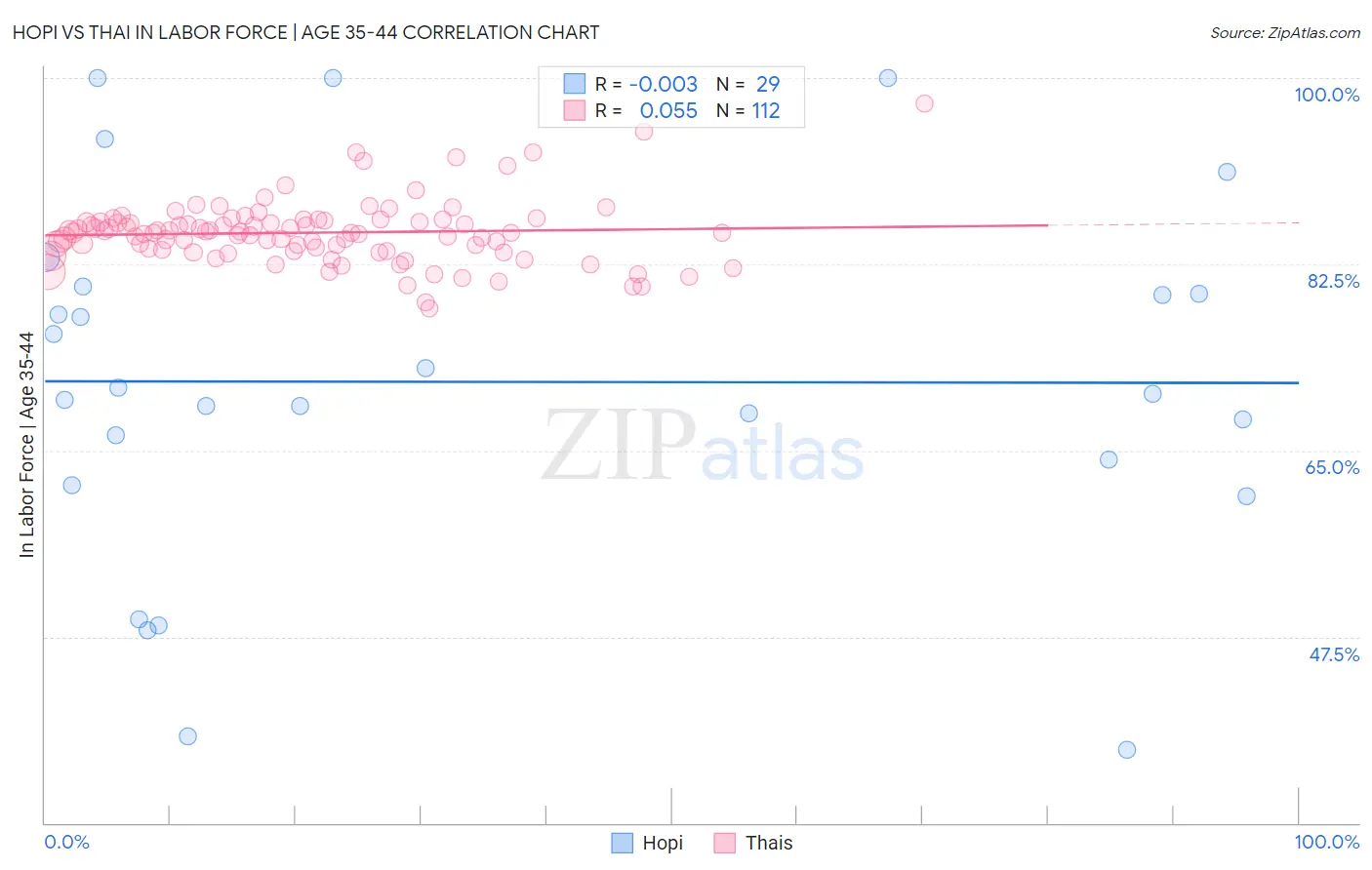 Hopi vs Thai In Labor Force | Age 35-44