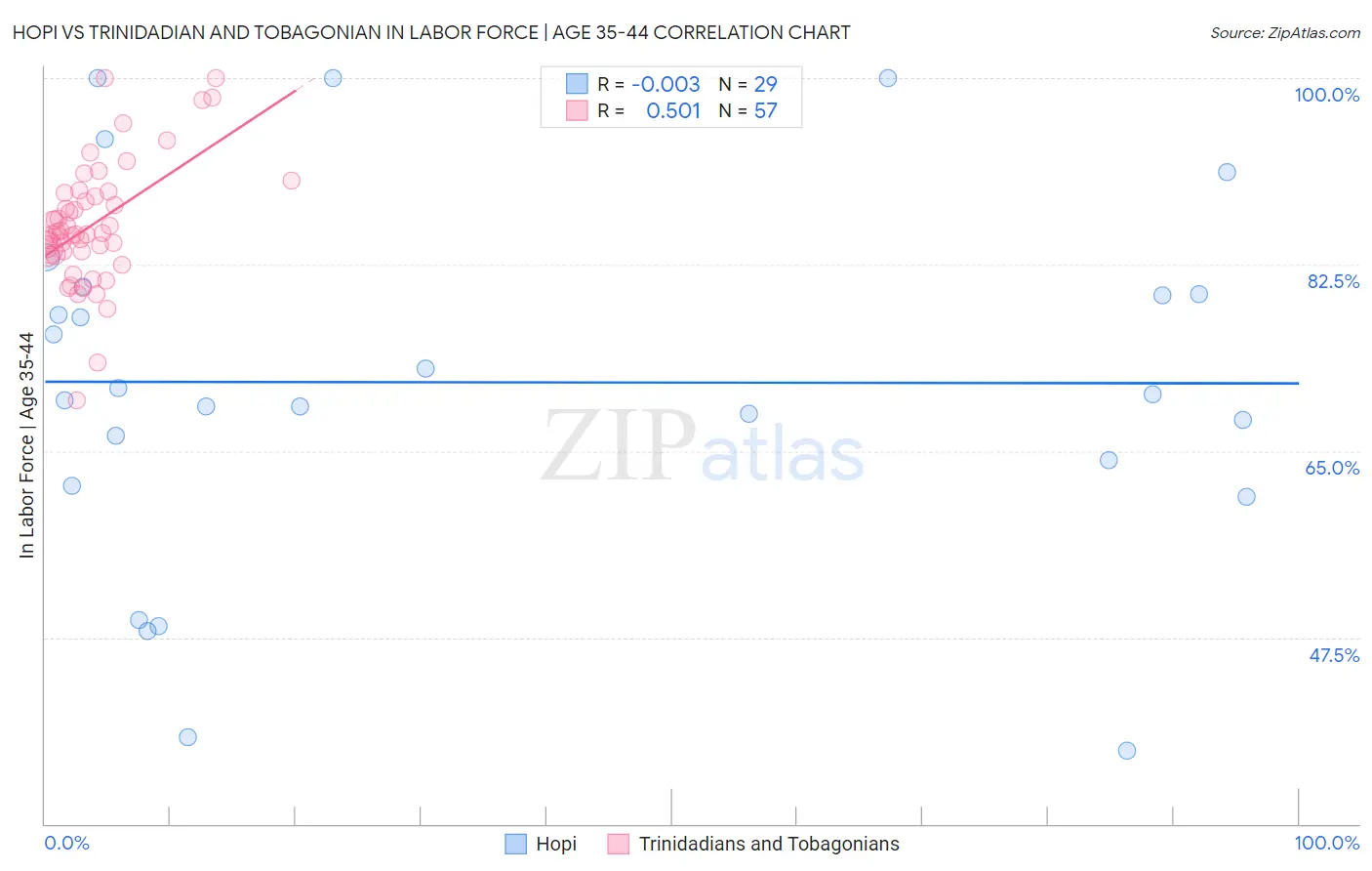 Hopi vs Trinidadian and Tobagonian In Labor Force | Age 35-44