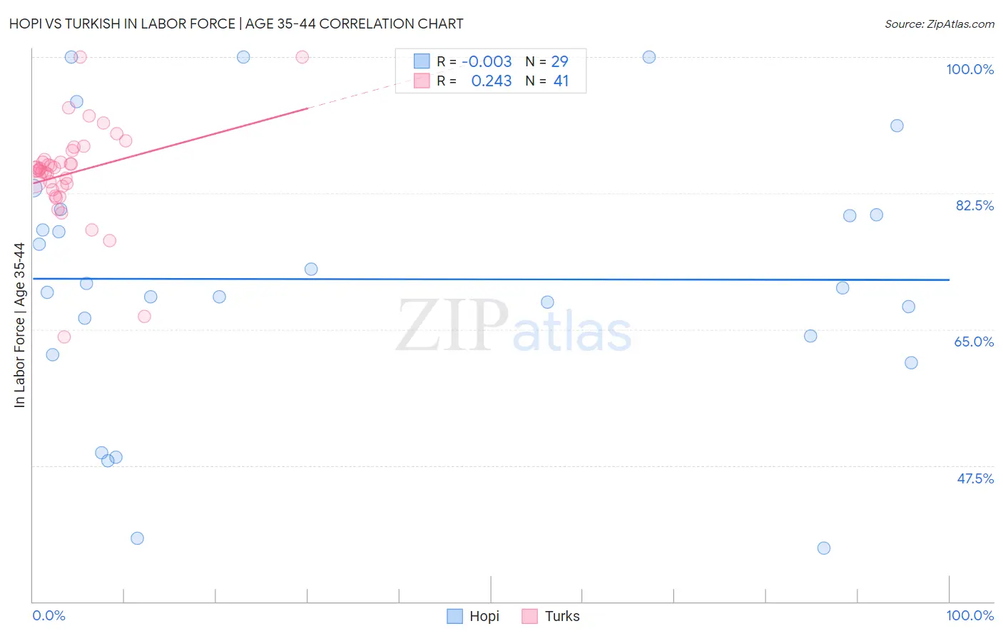 Hopi vs Turkish In Labor Force | Age 35-44