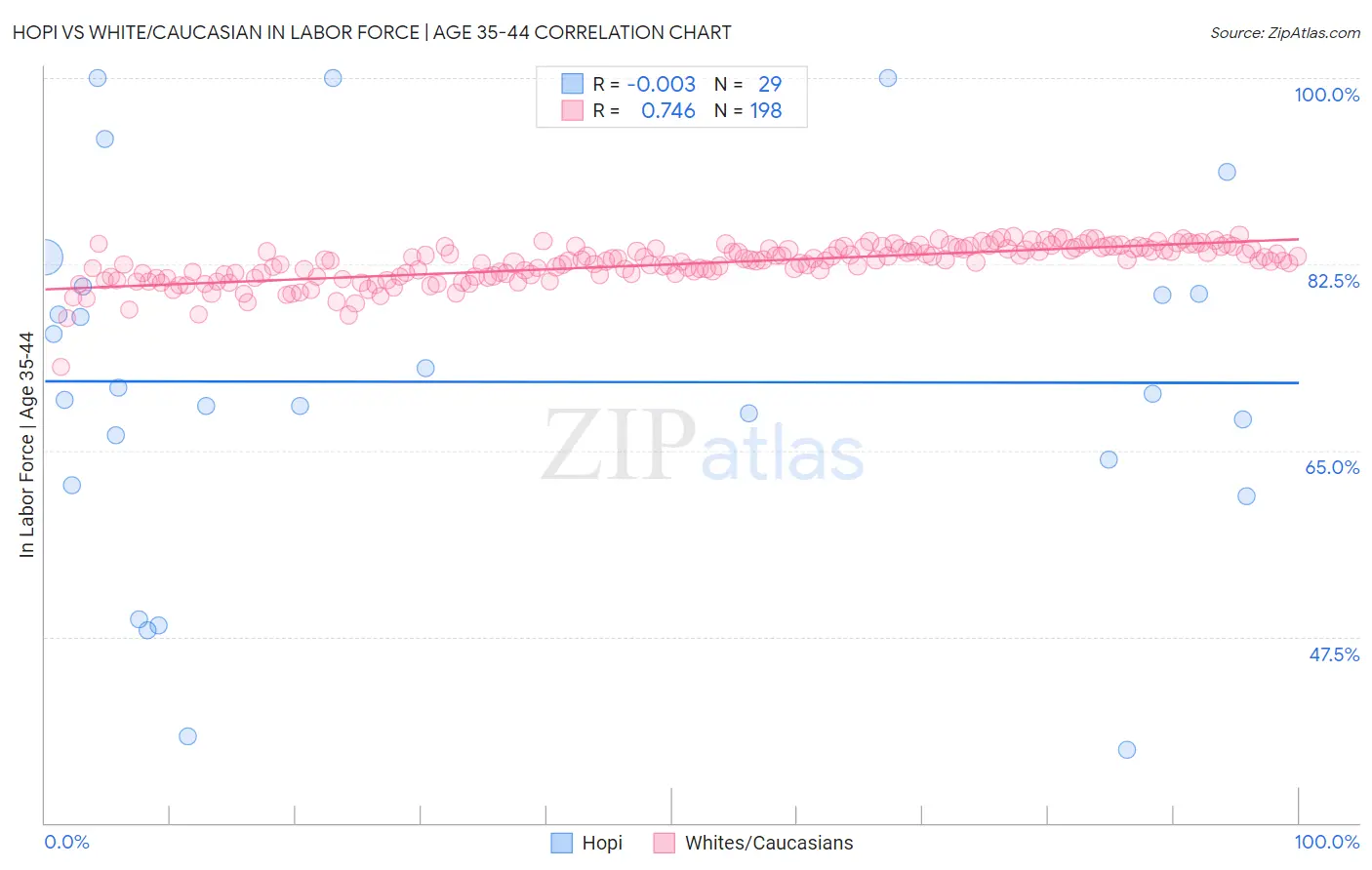 Hopi vs White/Caucasian In Labor Force | Age 35-44
