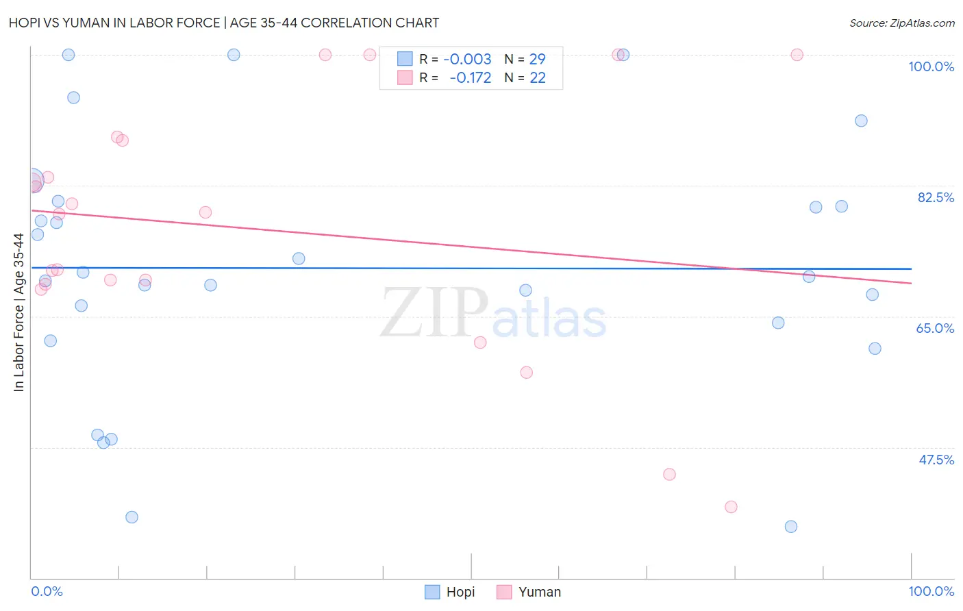 Hopi vs Yuman In Labor Force | Age 35-44