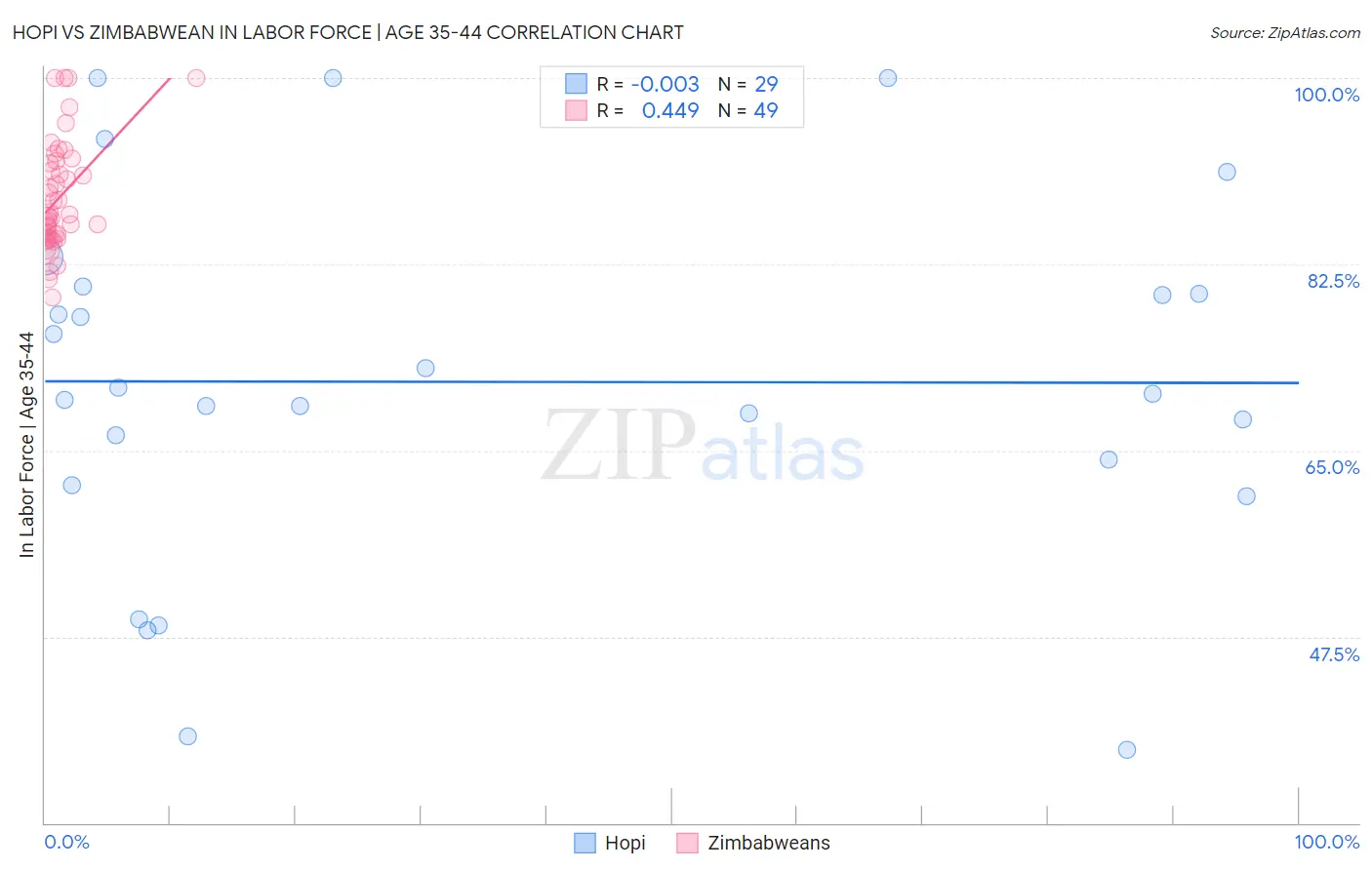 Hopi vs Zimbabwean In Labor Force | Age 35-44