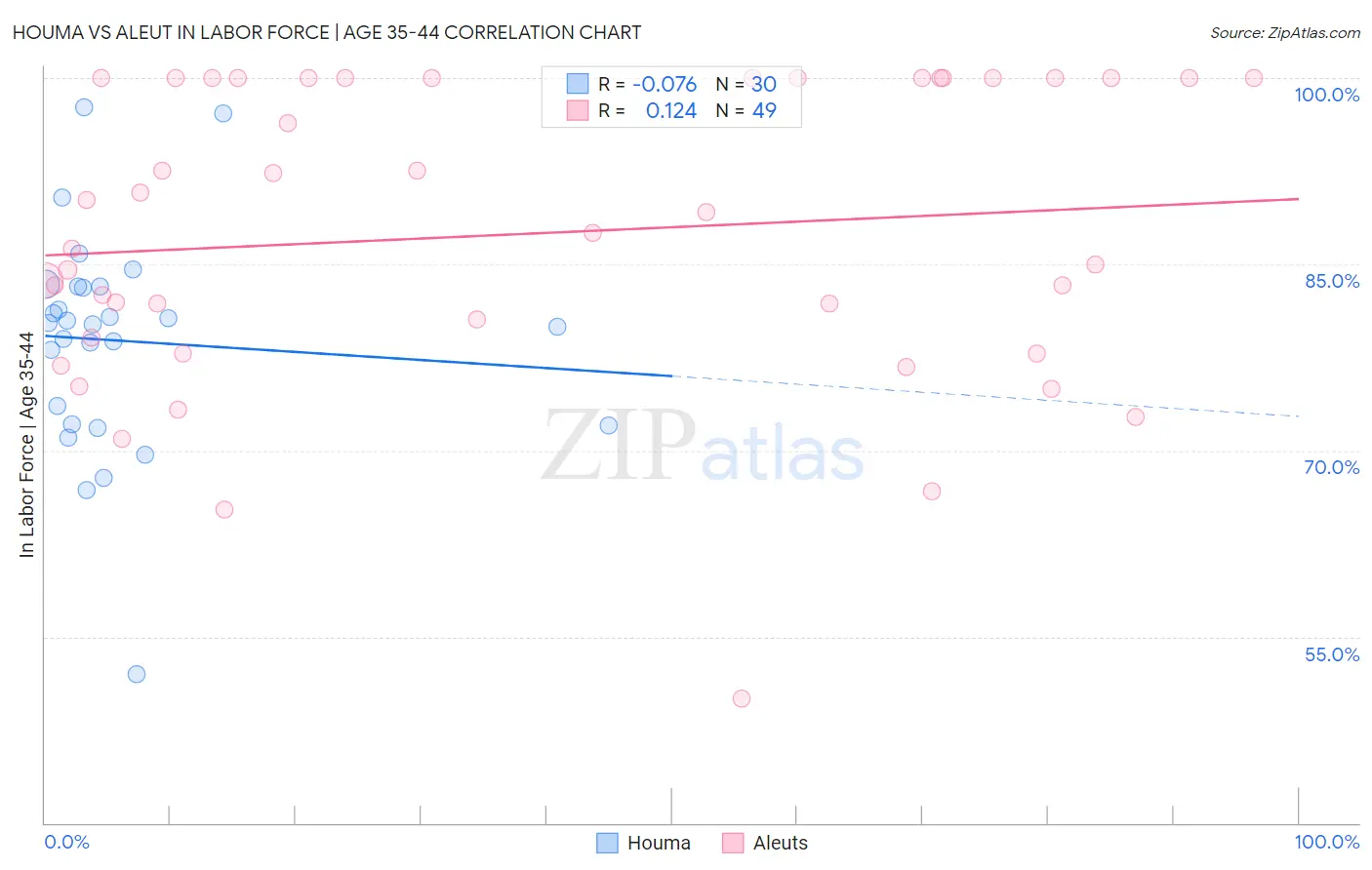 Houma vs Aleut In Labor Force | Age 35-44