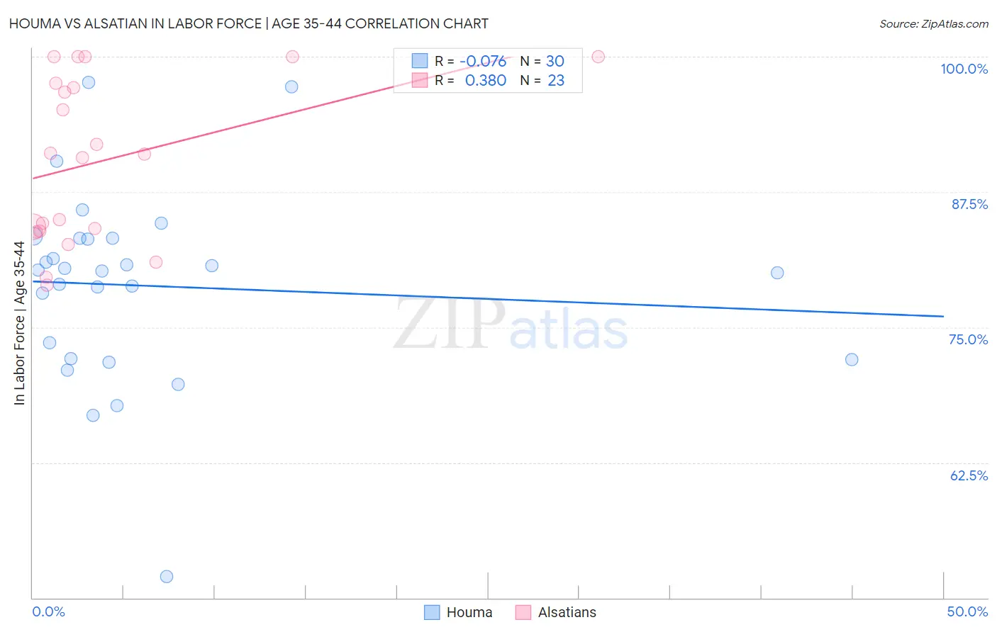Houma vs Alsatian In Labor Force | Age 35-44