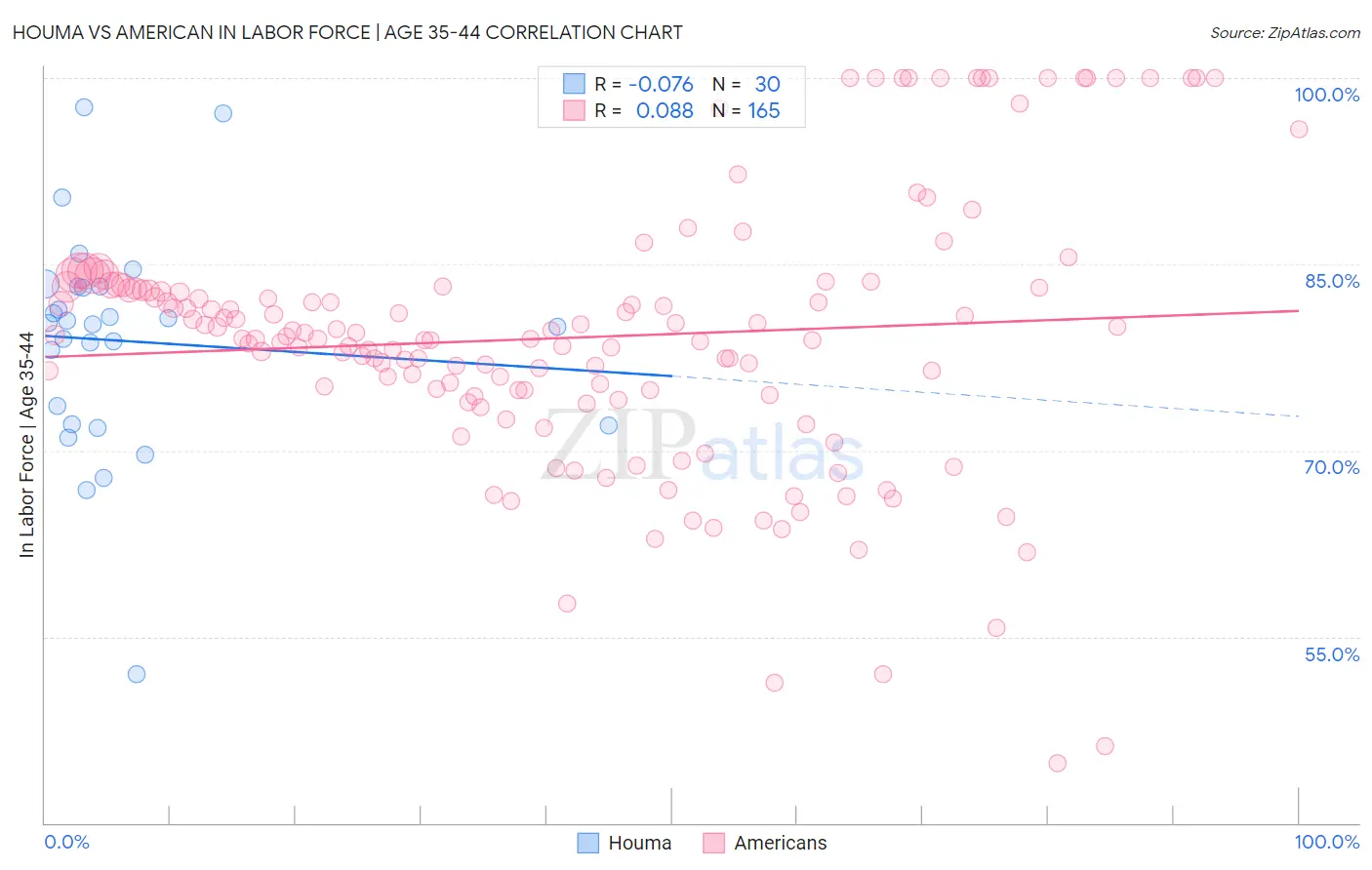 Houma vs American In Labor Force | Age 35-44