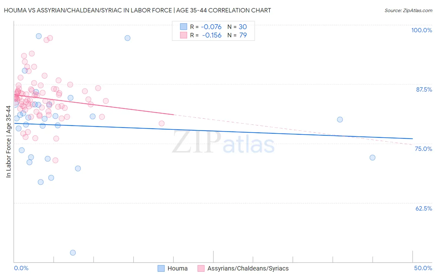Houma vs Assyrian/Chaldean/Syriac In Labor Force | Age 35-44