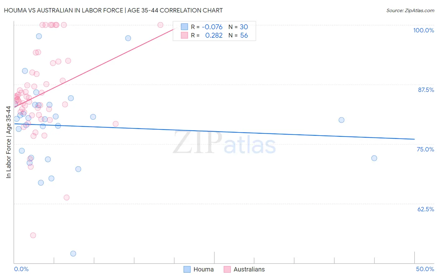 Houma vs Australian In Labor Force | Age 35-44