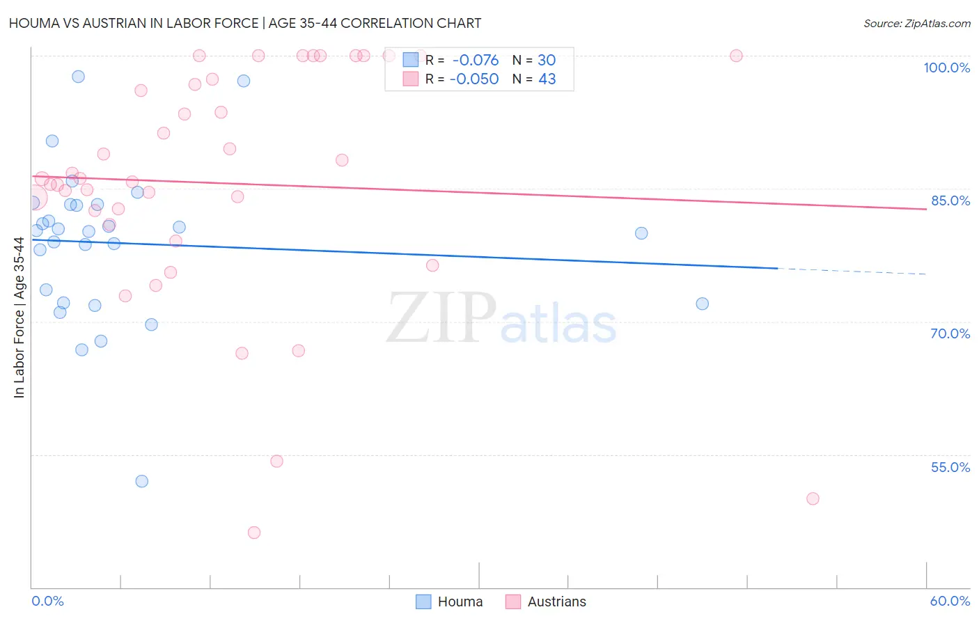 Houma vs Austrian In Labor Force | Age 35-44