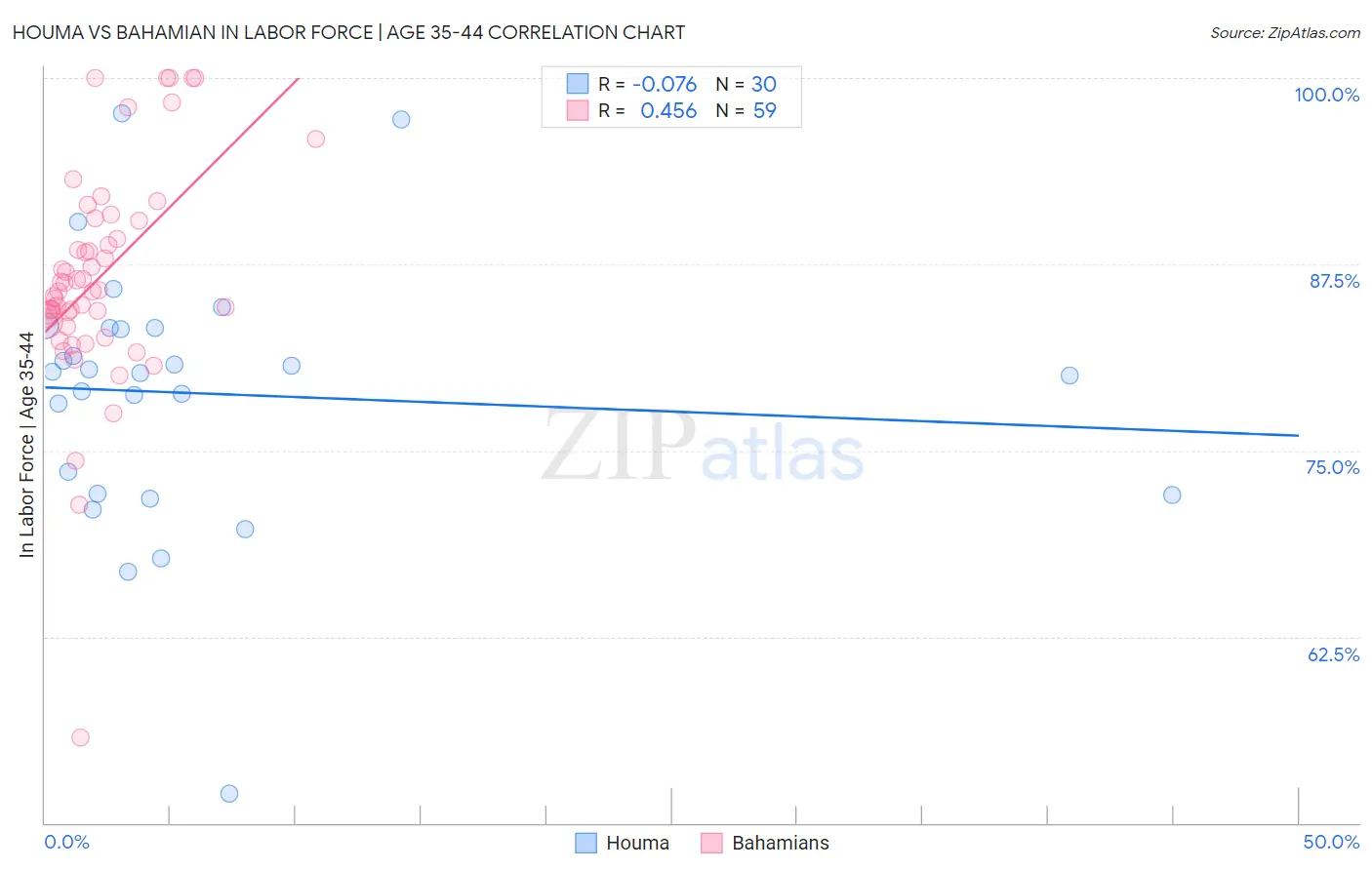 Houma vs Bahamian In Labor Force | Age 35-44