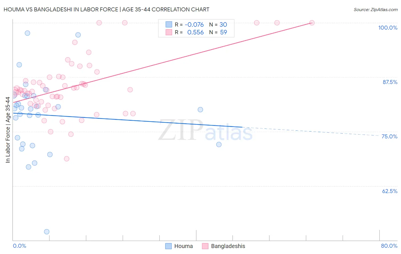 Houma vs Bangladeshi In Labor Force | Age 35-44