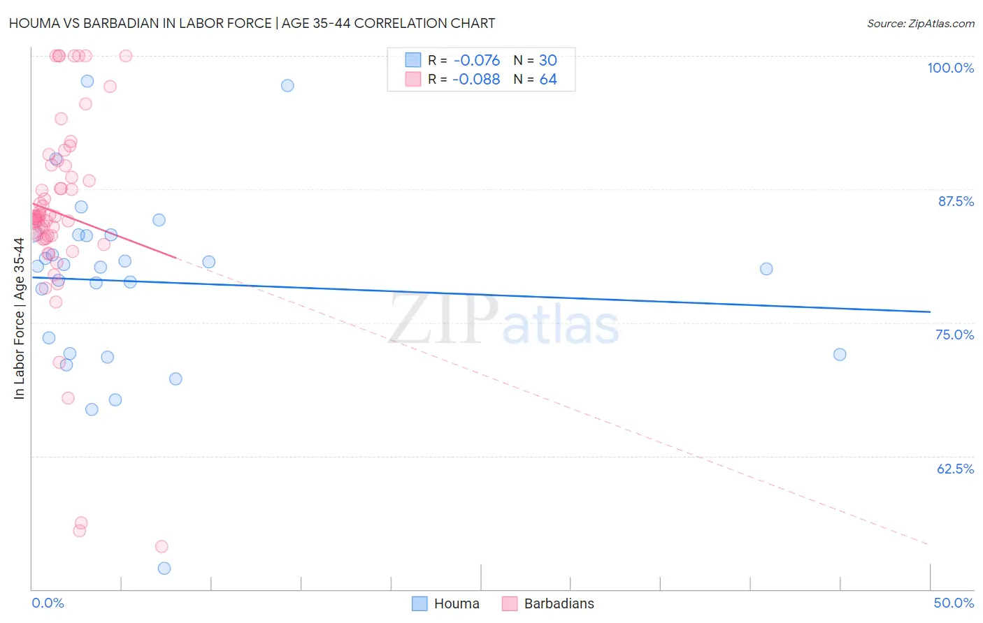 Houma vs Barbadian In Labor Force | Age 35-44