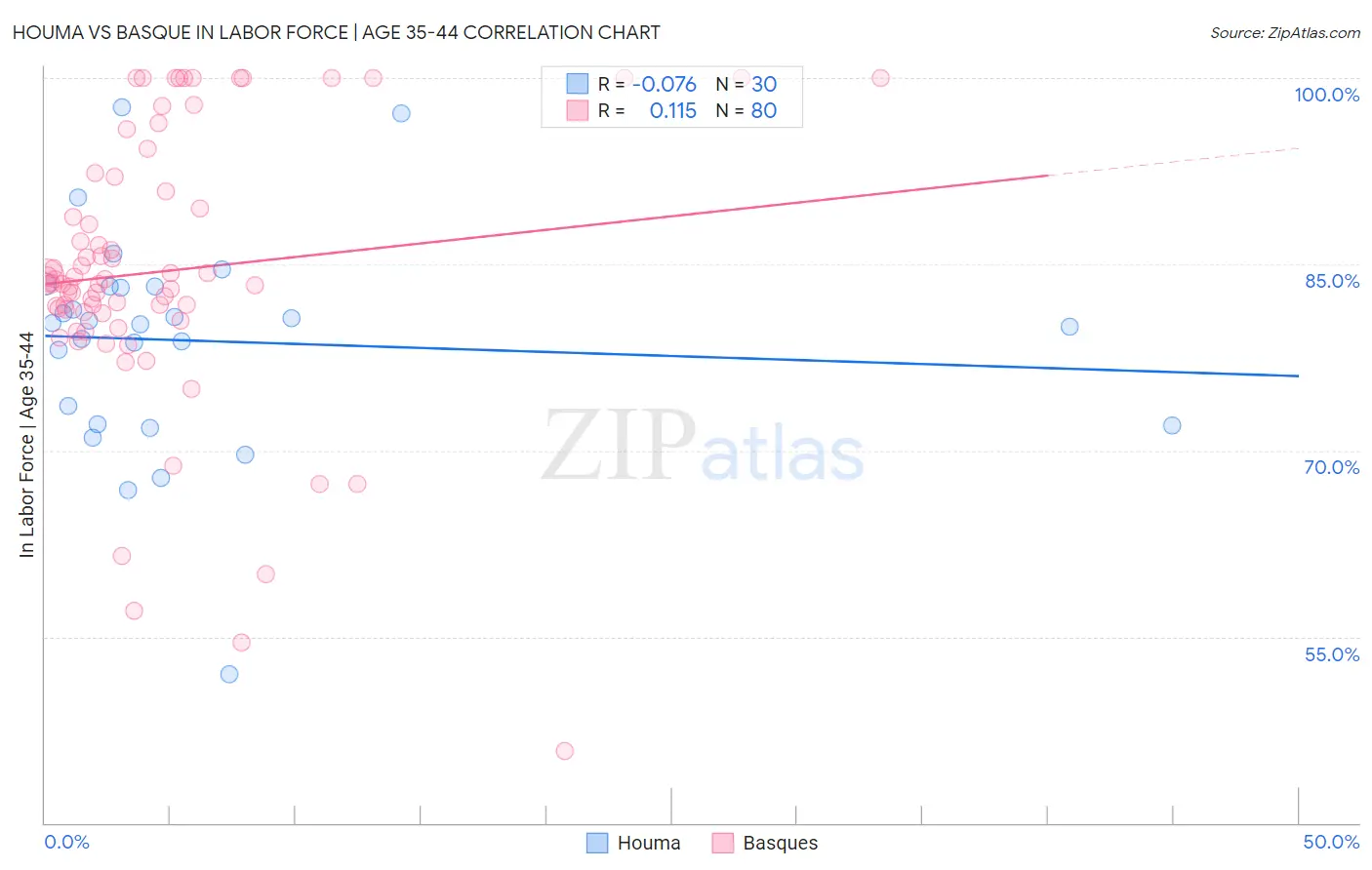 Houma vs Basque In Labor Force | Age 35-44