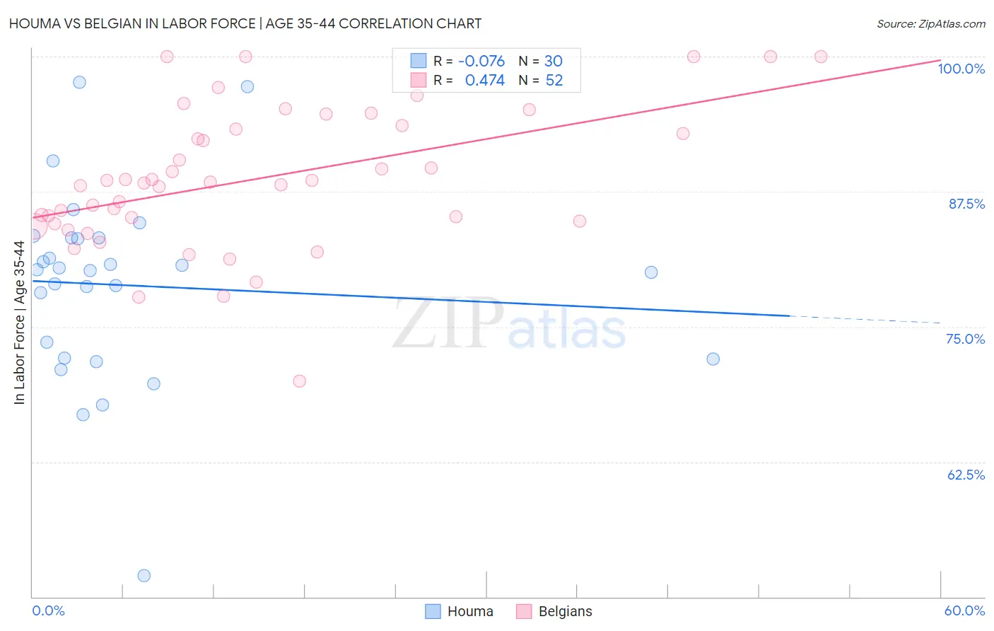 Houma vs Belgian In Labor Force | Age 35-44