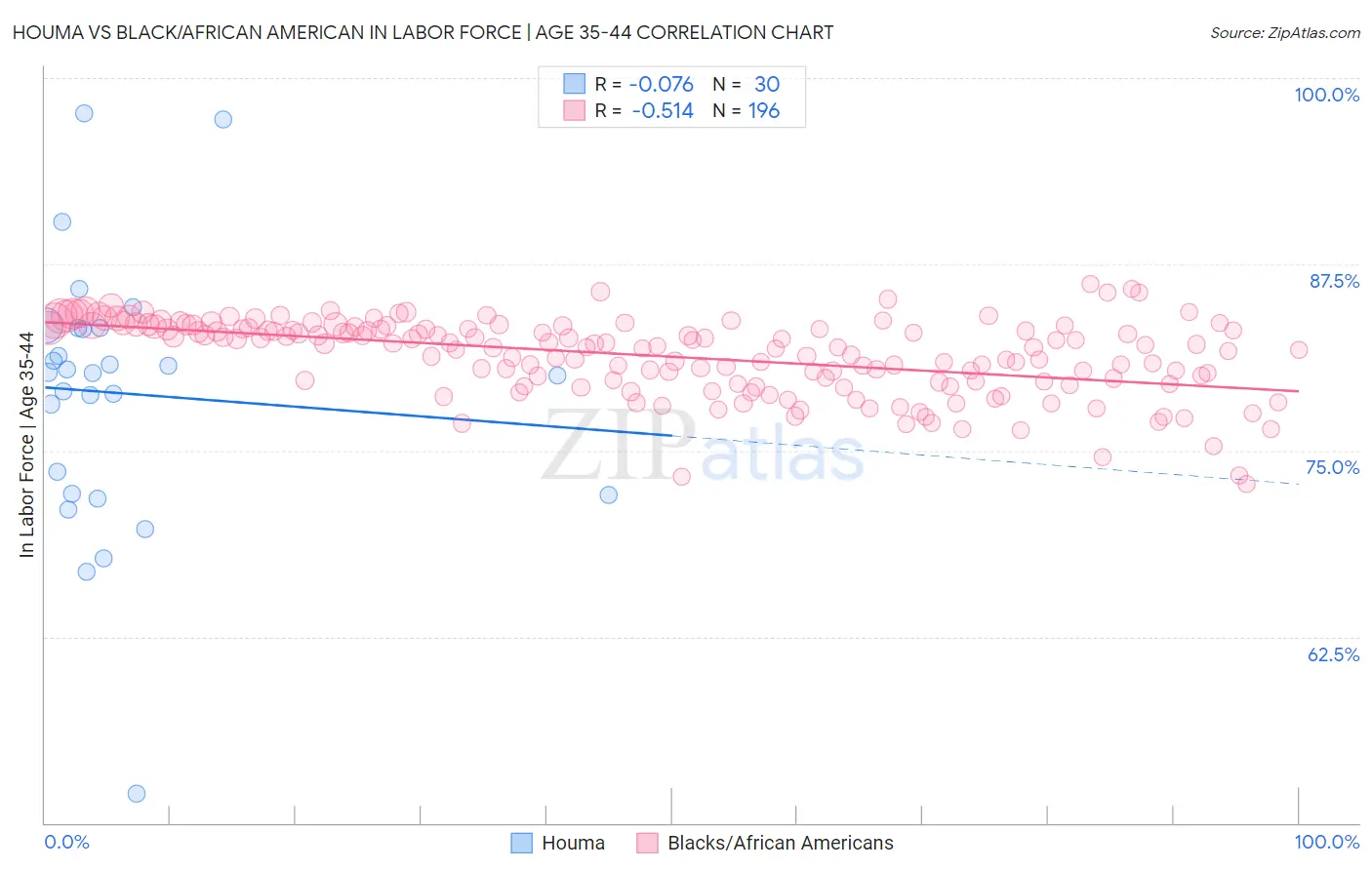 Houma vs Black/African American In Labor Force | Age 35-44