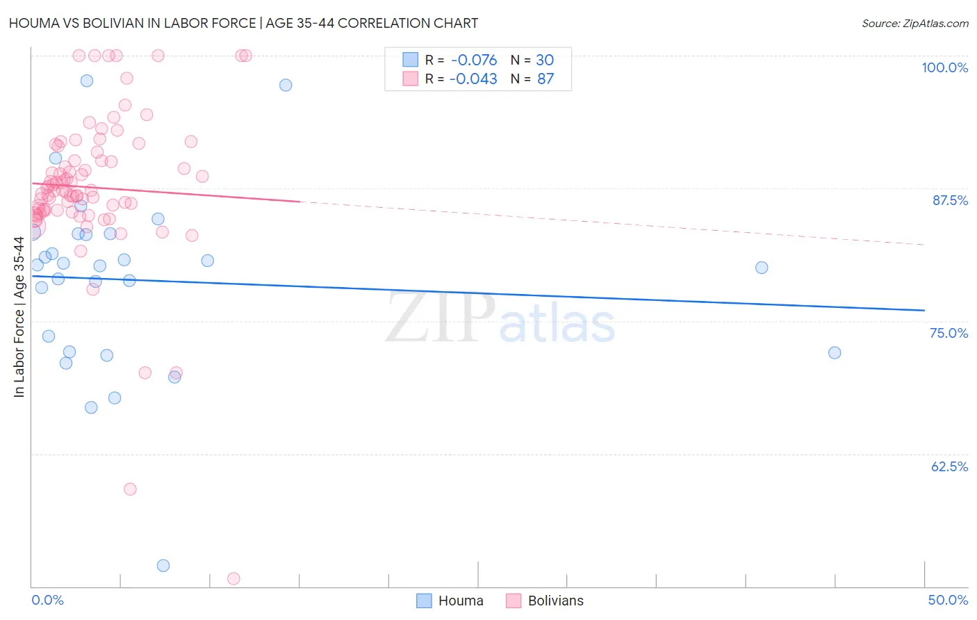 Houma vs Bolivian In Labor Force | Age 35-44