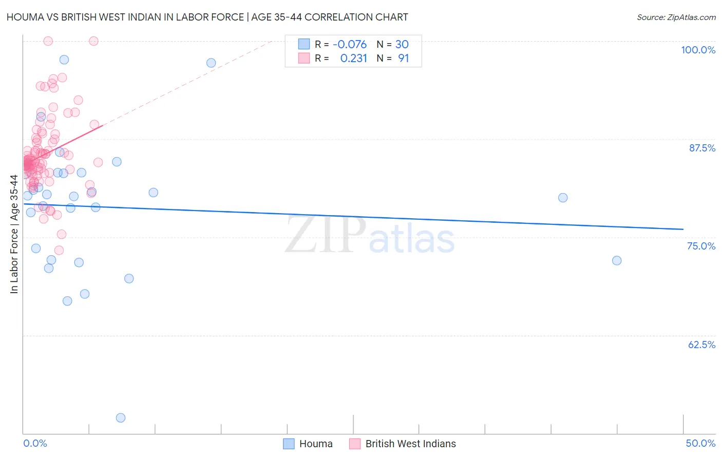 Houma vs British West Indian In Labor Force | Age 35-44